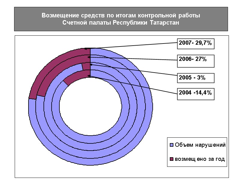 Возмещение средств по итогам контрольной работы Счетной палаты Республики Татарстан